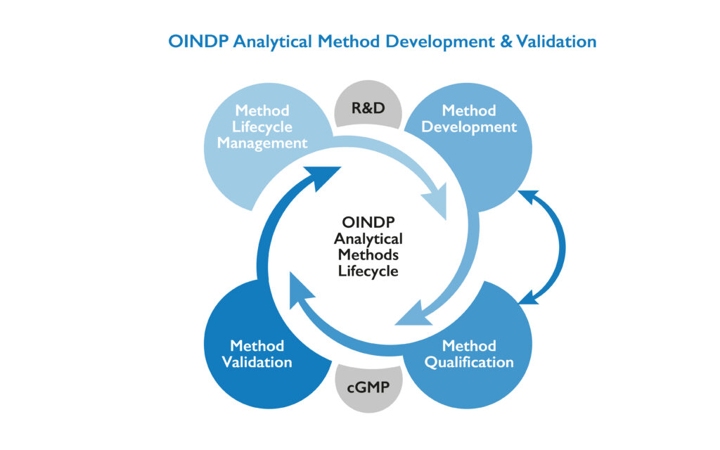 Blue circular graphic of the steps for OINDP analytical method development, qualification and validation.