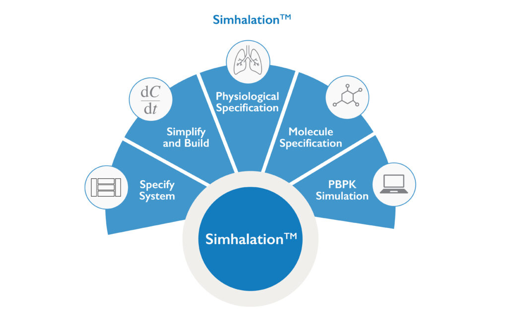 Blue Simhalation fan graphic with 5 sections describing elements used to make a PBPK model for OINDPs.