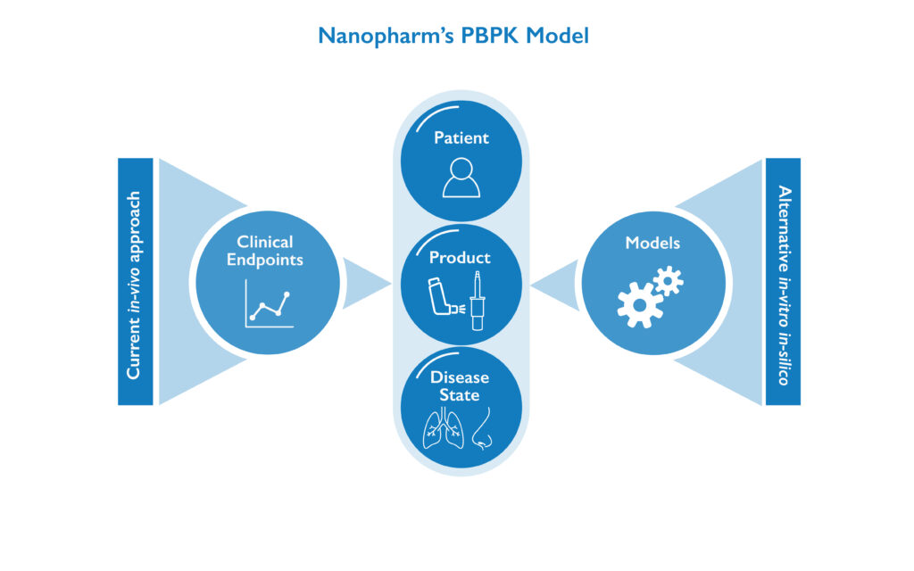 Graphic of in-vitro models & in-vivo clinical data producing a PBPK model accounting for patient, product and disease.
