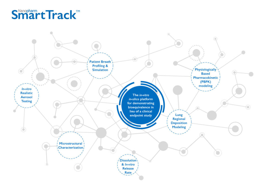 Nanopharm SmartTrack platform graphic of bioequivalence solution surrounded by 6 circular elements interconnected with lines.