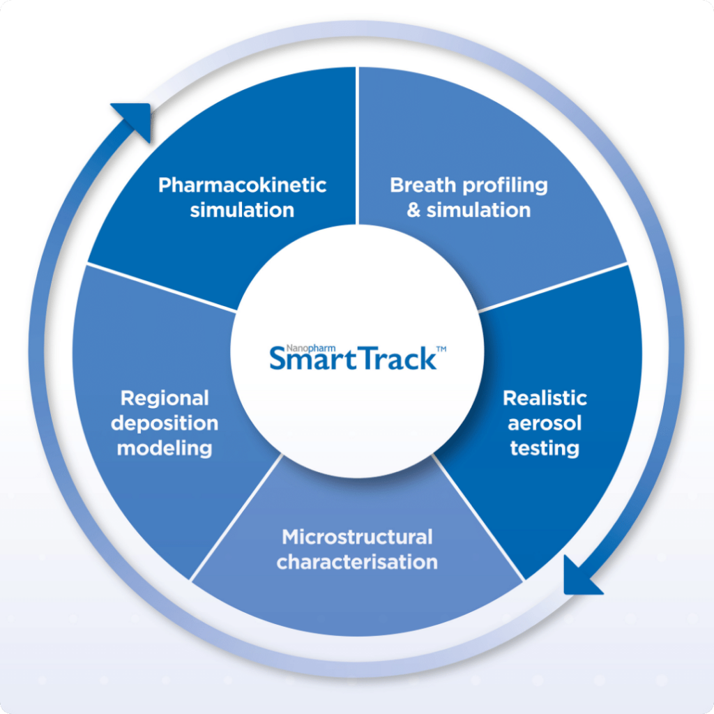 Round blue Nanopharm SmartTrack infographic showing 5 key parts of the in-silico in-vitro modelling platform at Nanopharm.